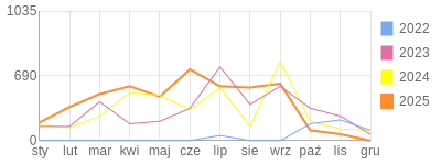 Wykres roczny blog rowerowy jacekddd.bikestats.pl
